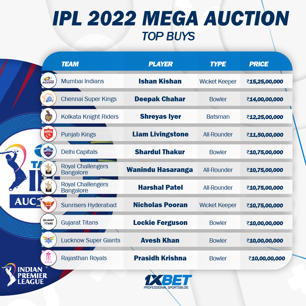 TOP BUYS of IPL 2022 mega auction