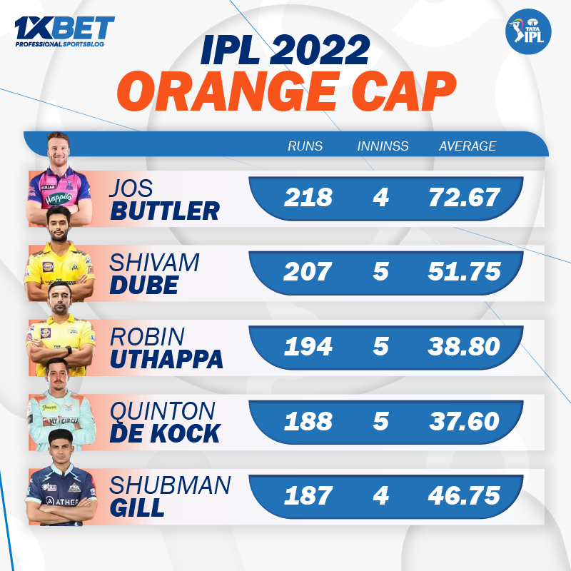 Orange Cap IPL 2022 most runs: holder list